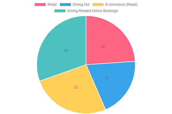 Spending Increase by Sector in Percentage