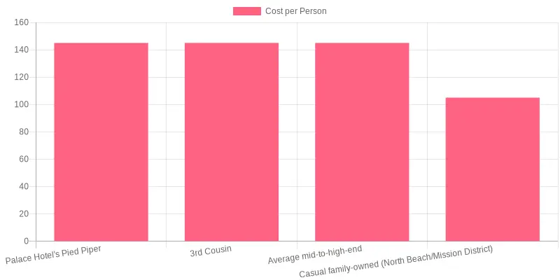 Cost Per Person at Different Restaurants