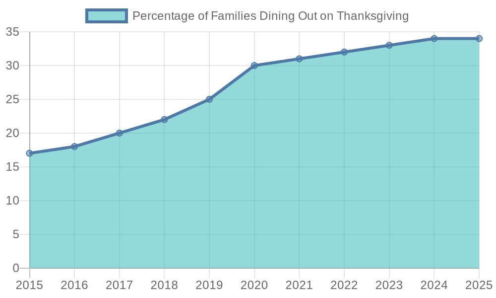 Growth of Dining Out on Thanksgiving