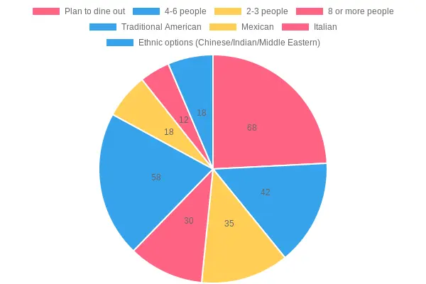 Chart Representing Thanksgiving Dining Preferences