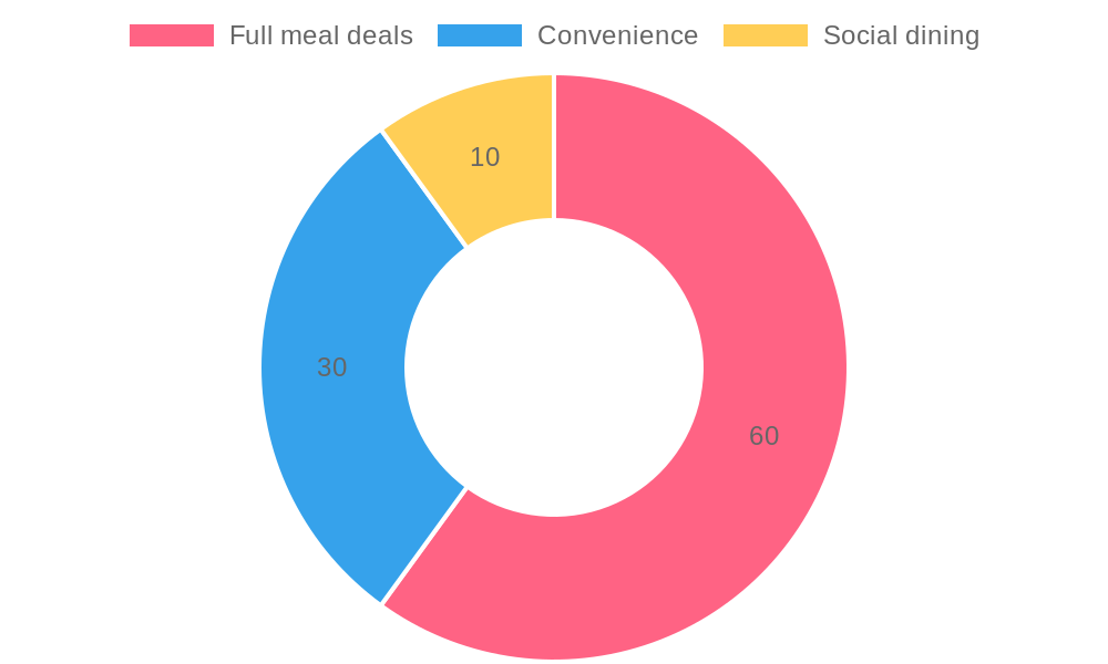 Reasons for Dining Out on Thanksgiving