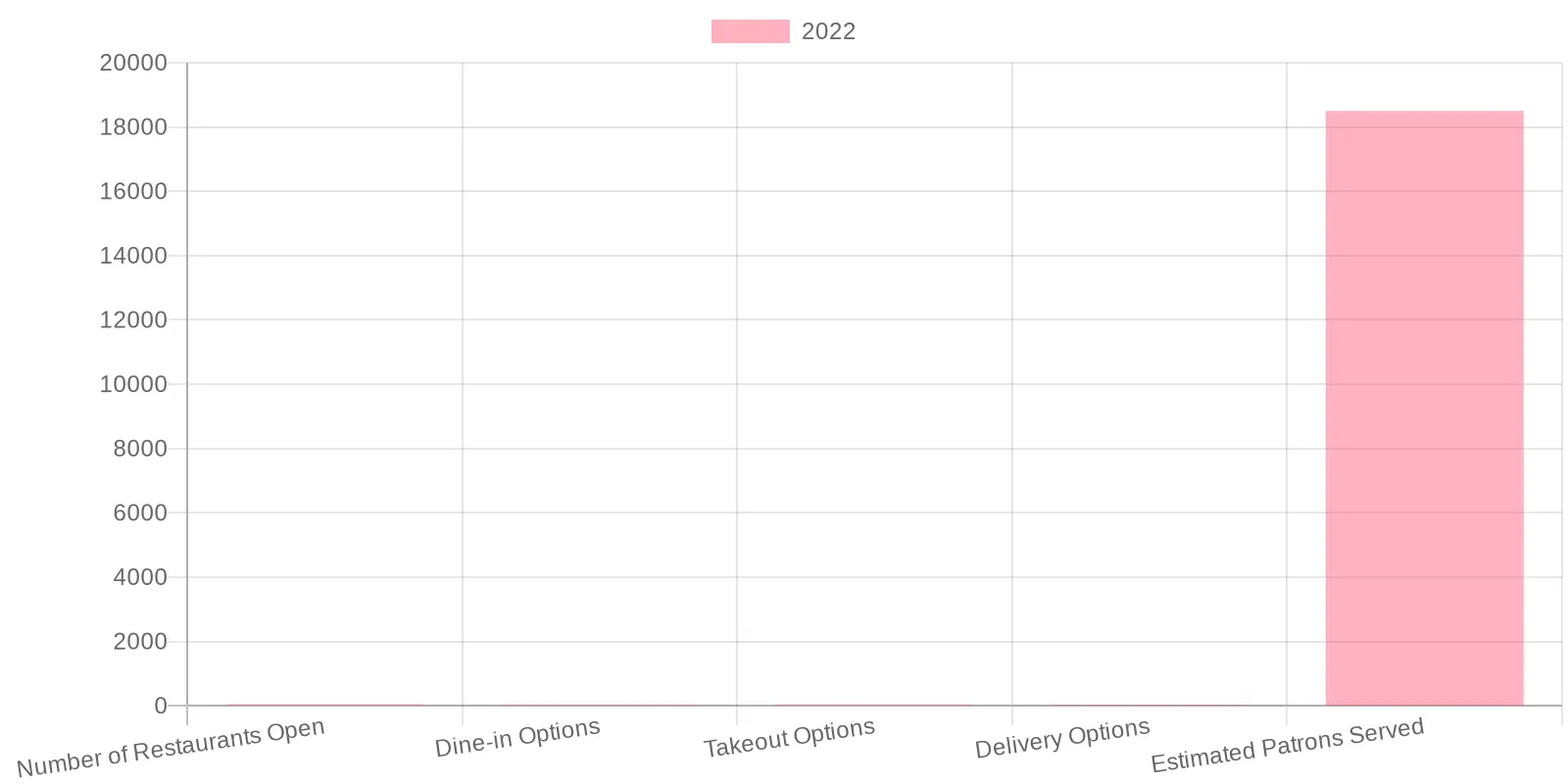 Restaurant Options and Patron Estimates from 2022 to 2023