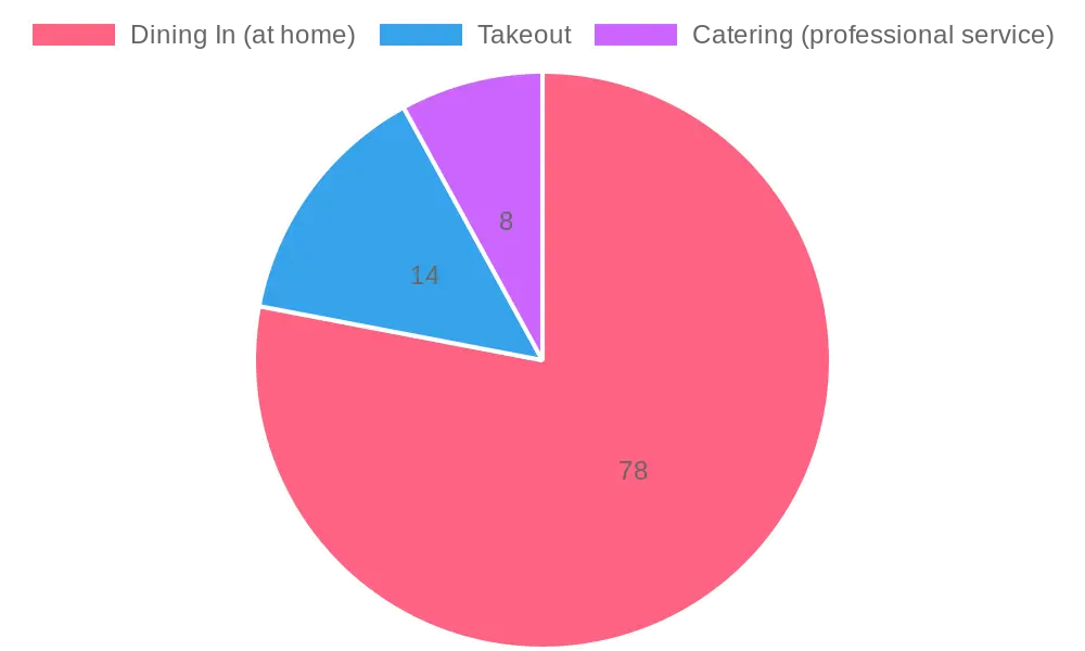 Thanksgiving Dining Trends (2023)
