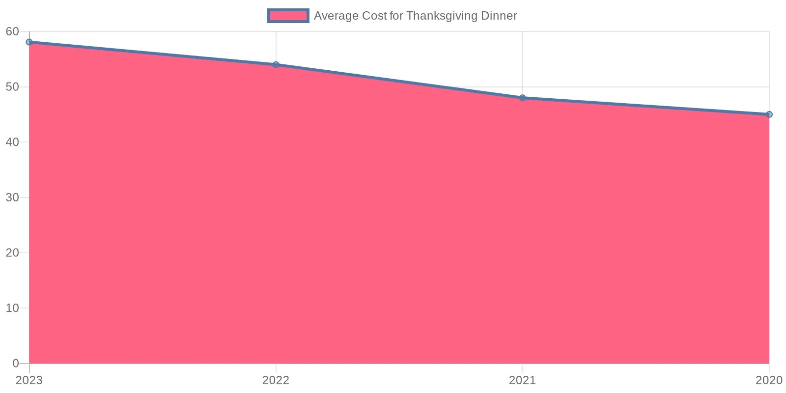 Average Cost for Thanksgiving Dinner Over the Years