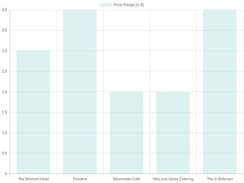 Thanksgiving Dinner Price Range Chart