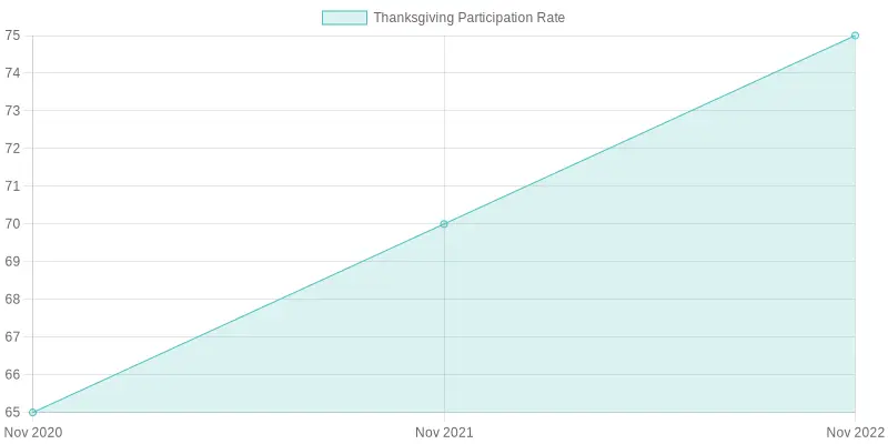 Thanksgiving Participation Rate in Galveston