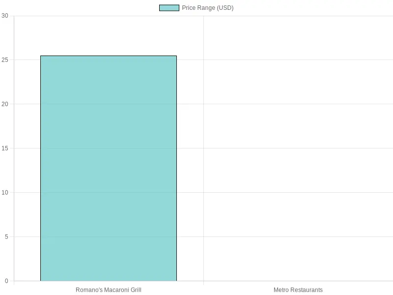 Thanksgiving Restaurant Price Comparison