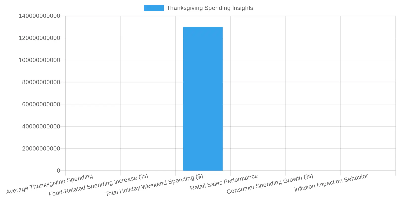 Thanksgiving Spending Insights