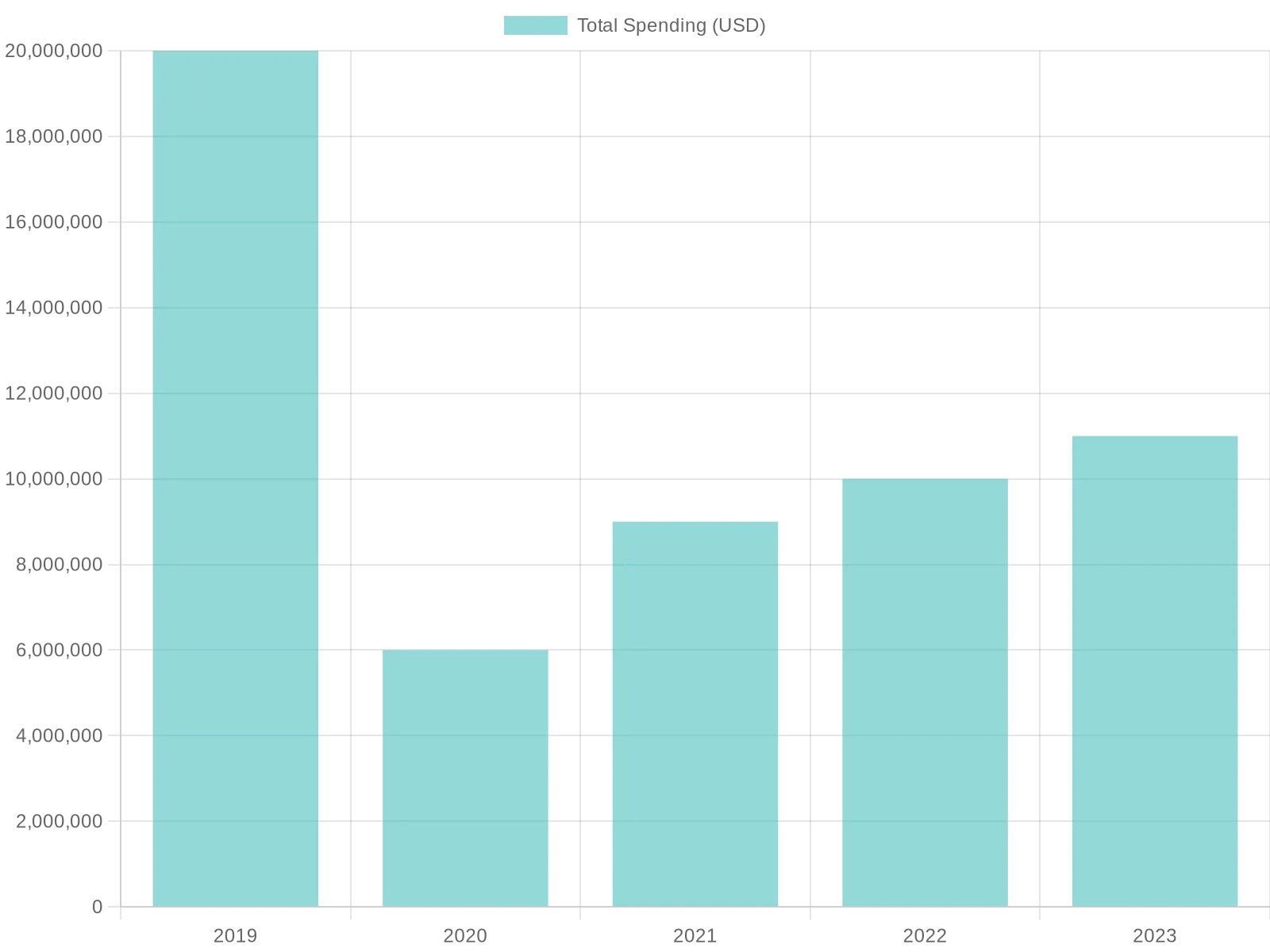 Thanksgiving Total Spending Over the Years