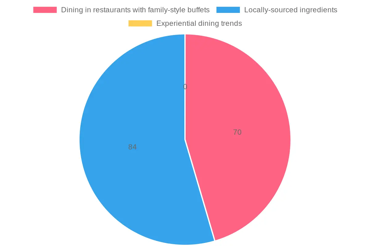 Thanksgiving Dinner Preferences