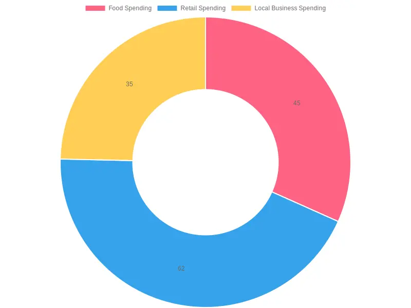 Thanksgiving Holiday Week Spending Breakdown