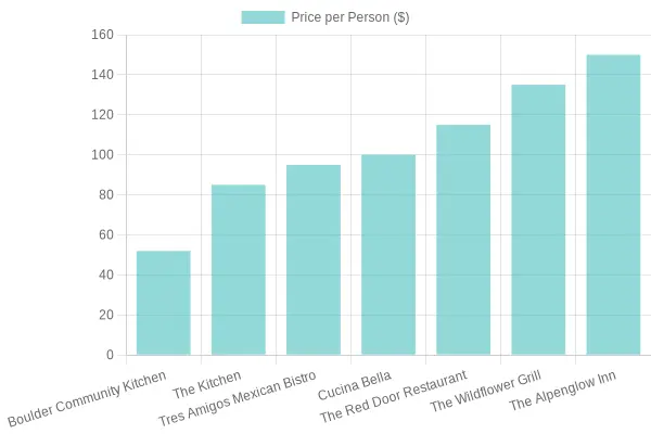 Thanksgiving Menu Price Comparison