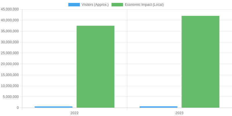 Visitor Statistics and Economic Impact