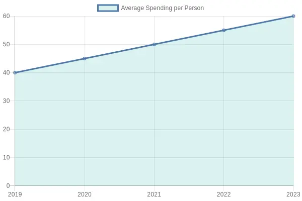 Average Spending per Person Over Years