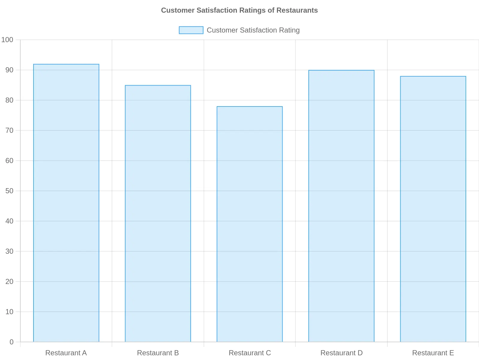 Customer Satisfaction Ratings Chart
