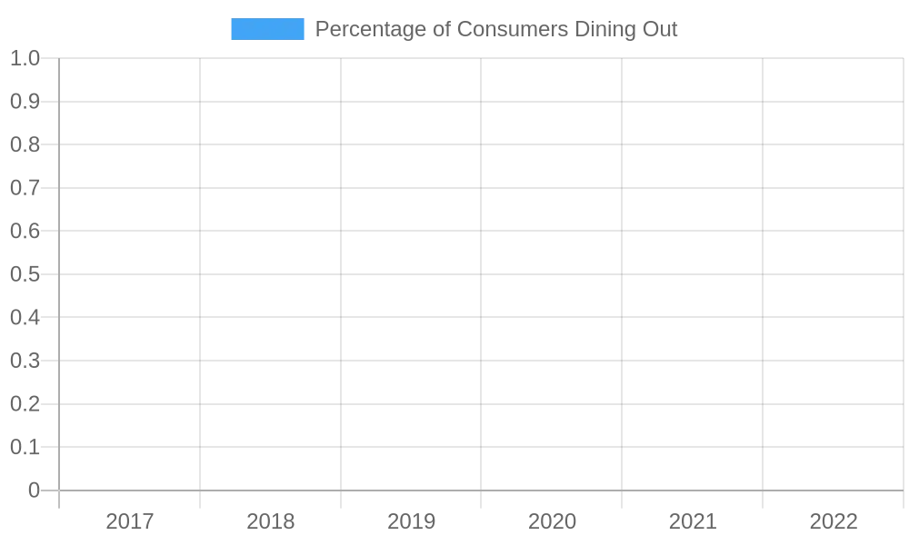 Percentage of Consumers Dining Out Over Years