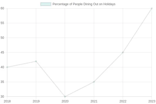 Dining Out Trends Over the Years