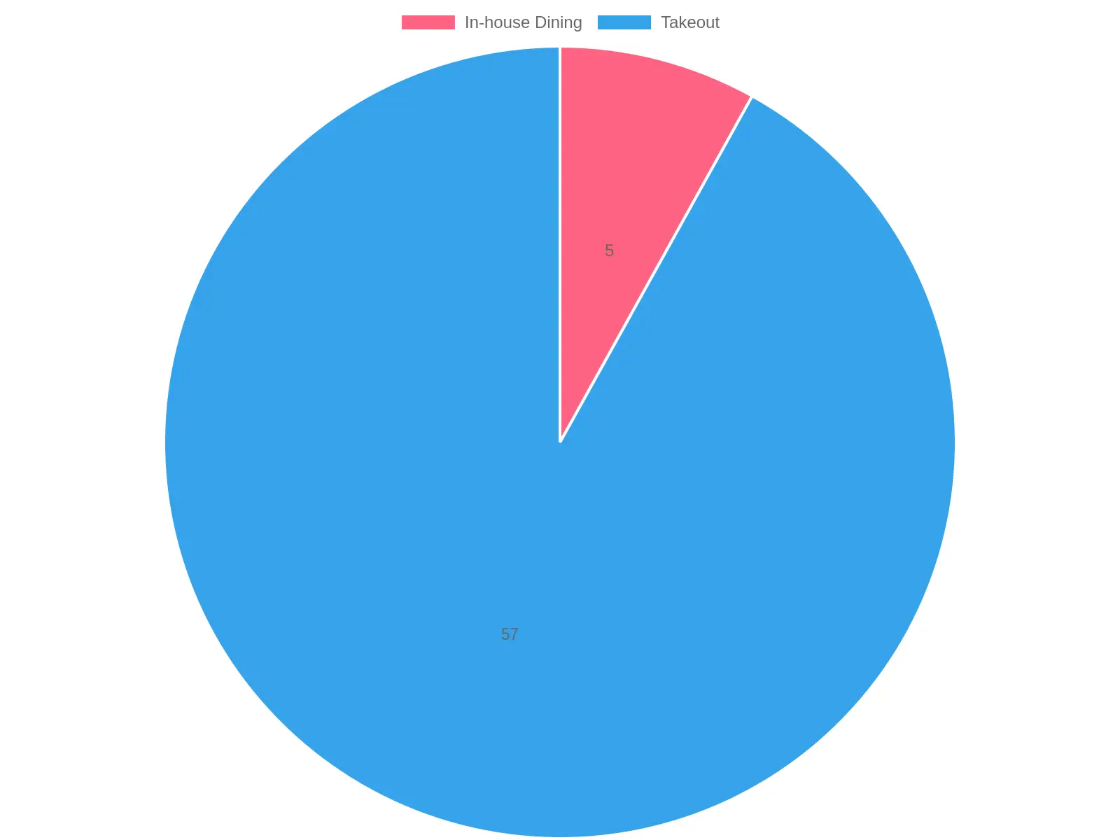 Dining Preferences Distribution