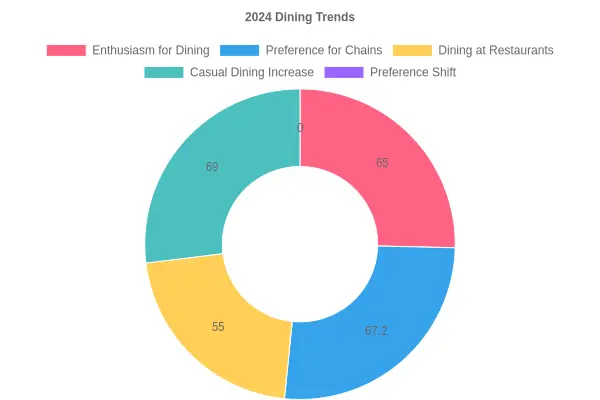 Dining Trends Statistics