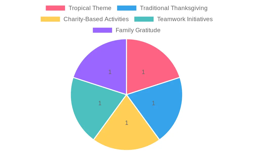Event Themes Distribution