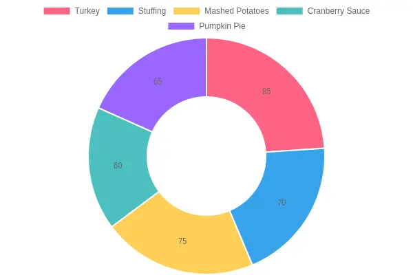 Popularity Distribution of Festive Foods