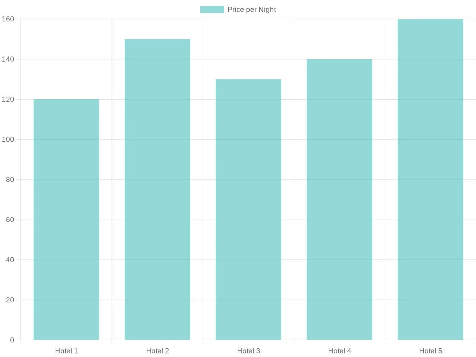 Hotel Prices per Night
