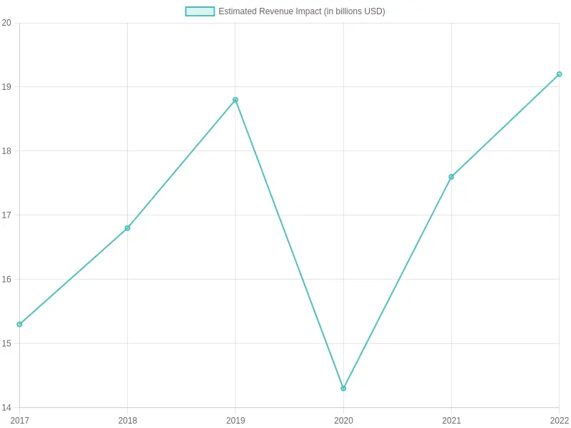 Estimated Revenue Impact on Local Businesses