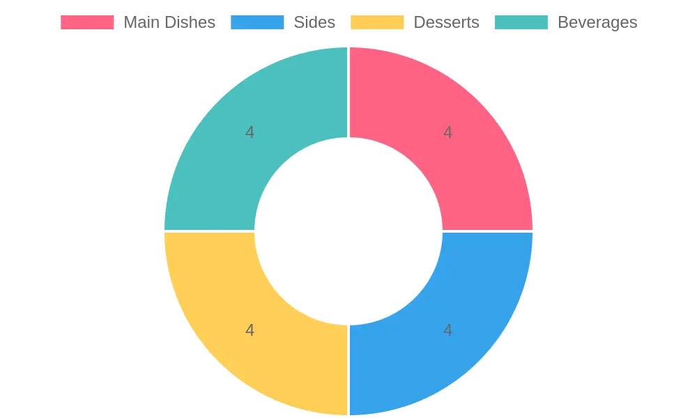 Menu Items Distribution