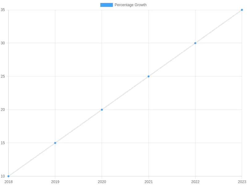 Percentage Growth Over Years