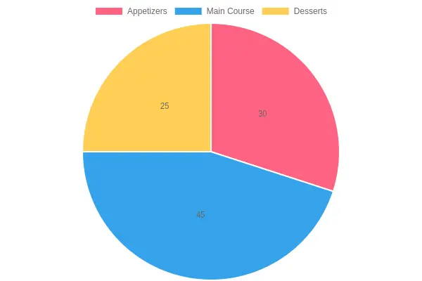 Restaurant Special Dishes Distribution
