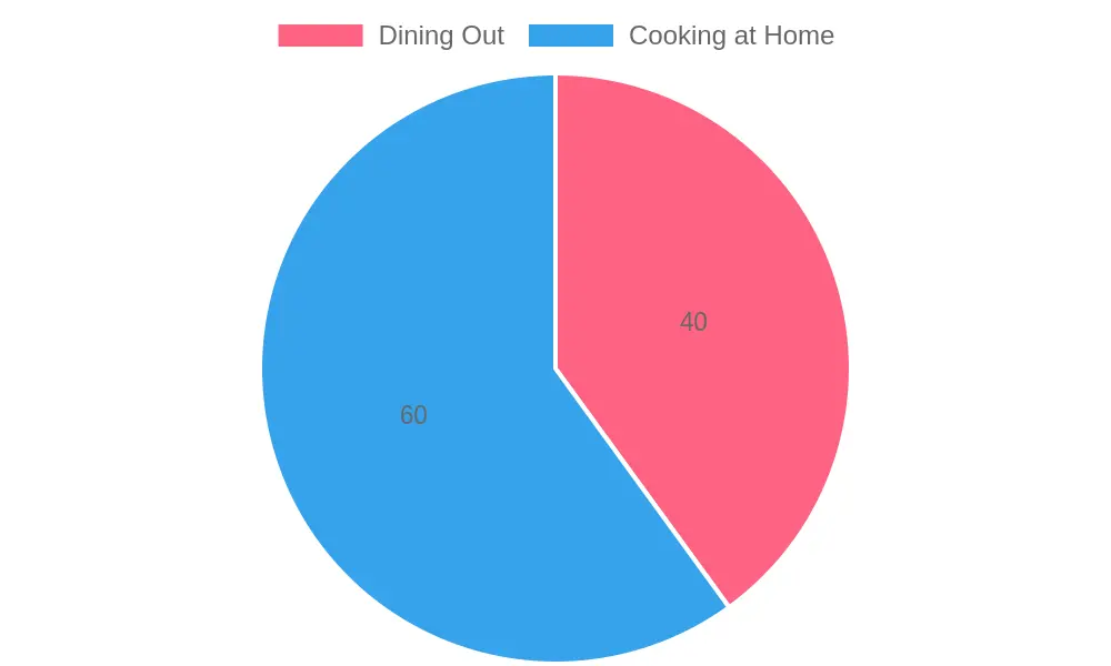 Thanksgiving Dining Preferences Chart