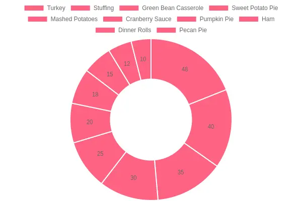 Thanksgiving Dish Preference