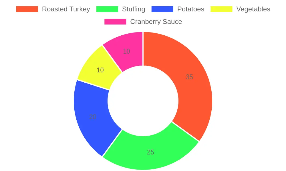Thanksgiving Dinner