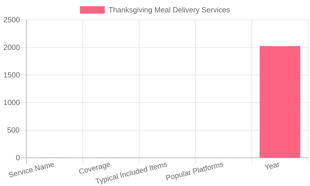 Thanksgiving Meal Delivery