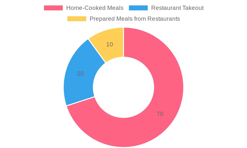 Thanksgiving Meal Preferences