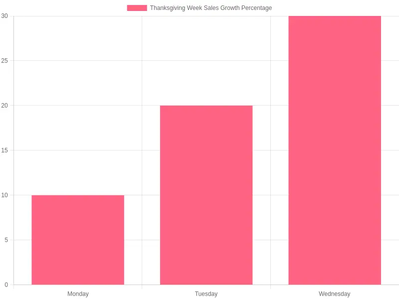 Thanksgiving Week Sales Growth Percentage
