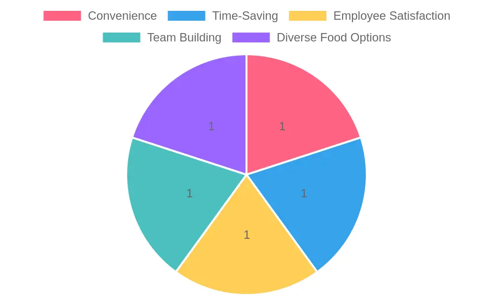 Distribution of Benefit Categories