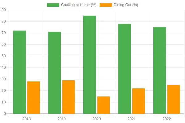 Cooking at Home vs Dining Out (2018-2022)