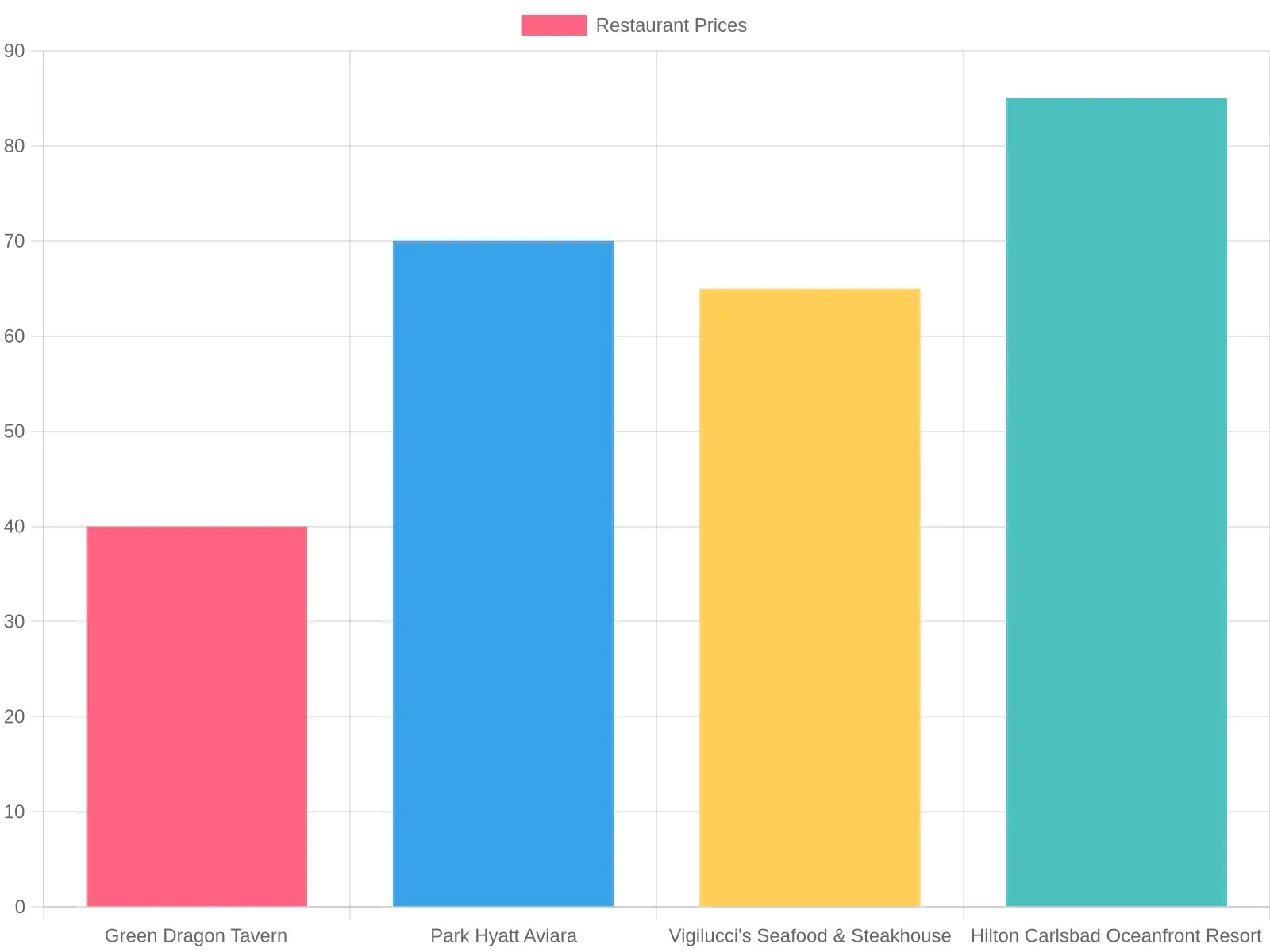 Price Comparison of Restaurants