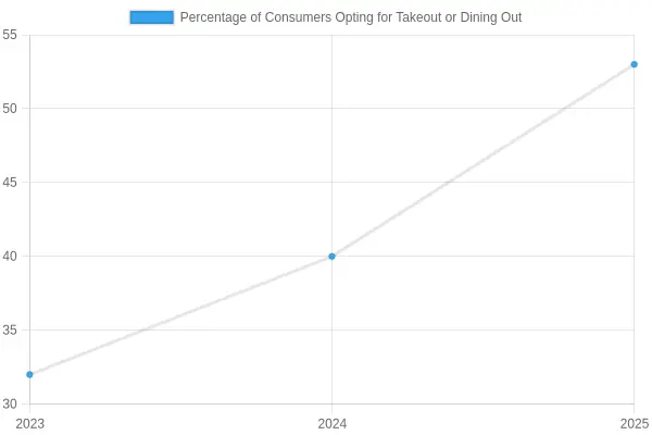 Consumer Preference for Takeout and Dining Out