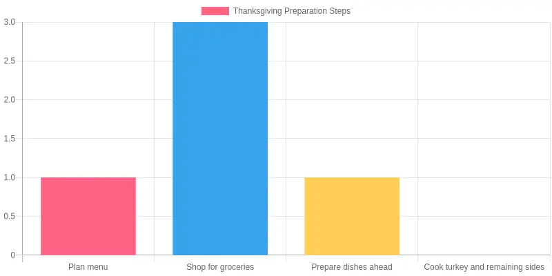 Thanksgiving Preparation Timeline