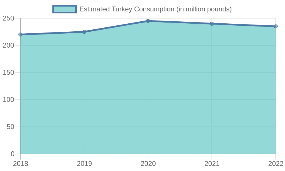 Estimated Turkey Consumption Over Years