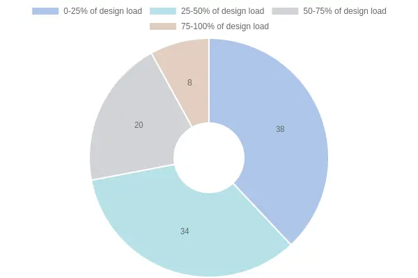 Doughnut chart showing annual chiller operating hours by part-load band: 38% at 0-25%, 34% at 25-50%, 20% at 50-75%, and 8% at 75-100% of design load