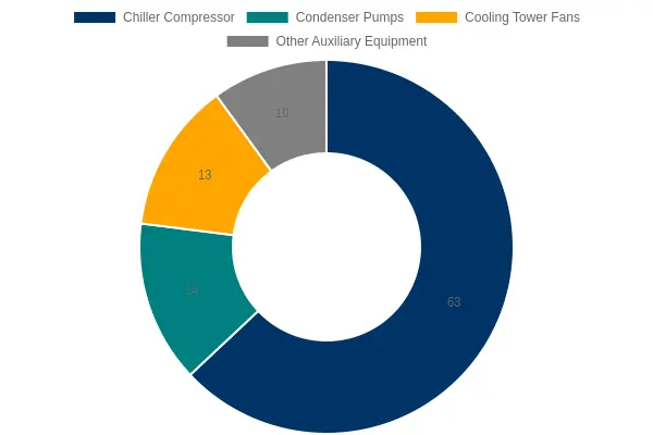 Doughnut chart splitting total chilled-plant energy into chiller compressor, condenser pumps, cooling tower fans, and other auxiliary equipment
