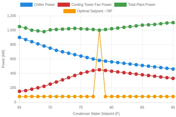 Line chart showing chiller power decreasing, cooling tower fan power increasing, and total plant power forming a U-shaped curve with a minimum near 78F condenser water setpoint