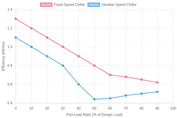 Chiller Efficiency Across the Part-Load Range