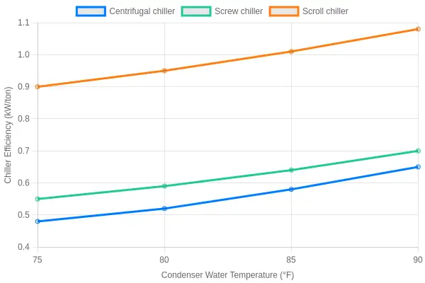 Line chart comparing chiller efficiency in kW/ton against condenser water temperature for centrifugal, screw and scroll chillers