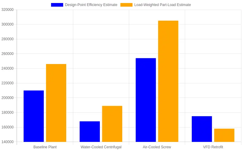 Grouped bar chart comparing annual chiller plant energy cost estimated from design-point efficiency versus load-weighted part-load efficiency across four scenarios.