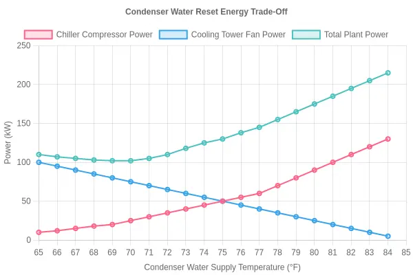Line chart showing the condenser water reset energy trade-off, with chiller power rising, tower fan power falling, and total plant power forming a U-shaped curve