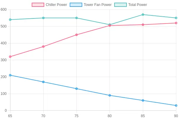 Condenser water temperature vs plant power